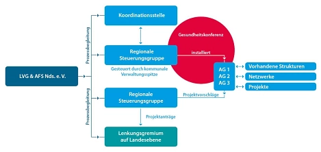 Strukturen und Elemente einer Gesundheitsregion © Landesvereinigung für Gesundheit und Akademie für Sozialmedizin Niedersachsen e.V.